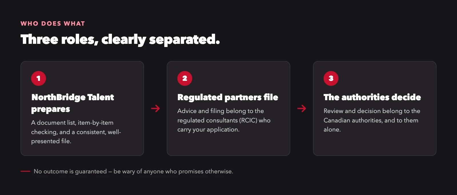 Three-step diagram: NorthBridge Talent prepares the file, regulated partners (RCIC) file it, the Canadian authorities decide.