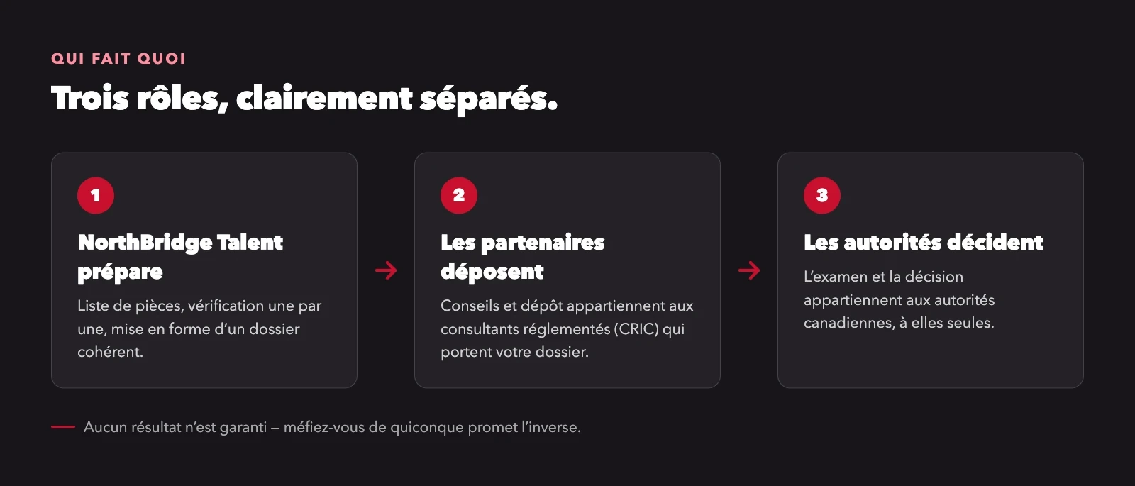 Schéma en trois étapes : NorthBridge Talent prépare le dossier, les partenaires réglementés (CRIC) le déposent, les autorités canadiennes décident.