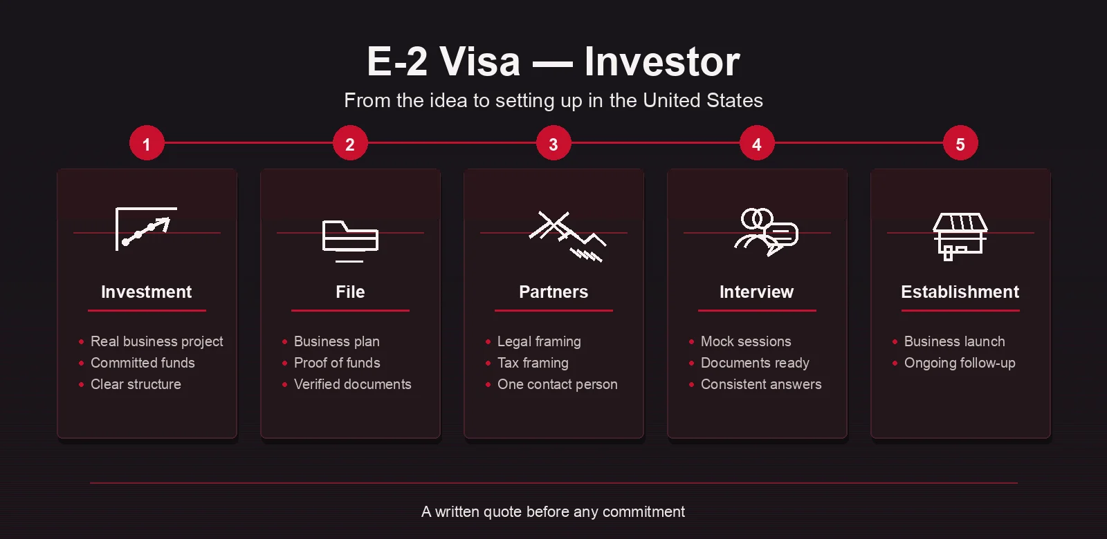 The E-2 journey in five steps: investment, file, partners, interview, establishment
