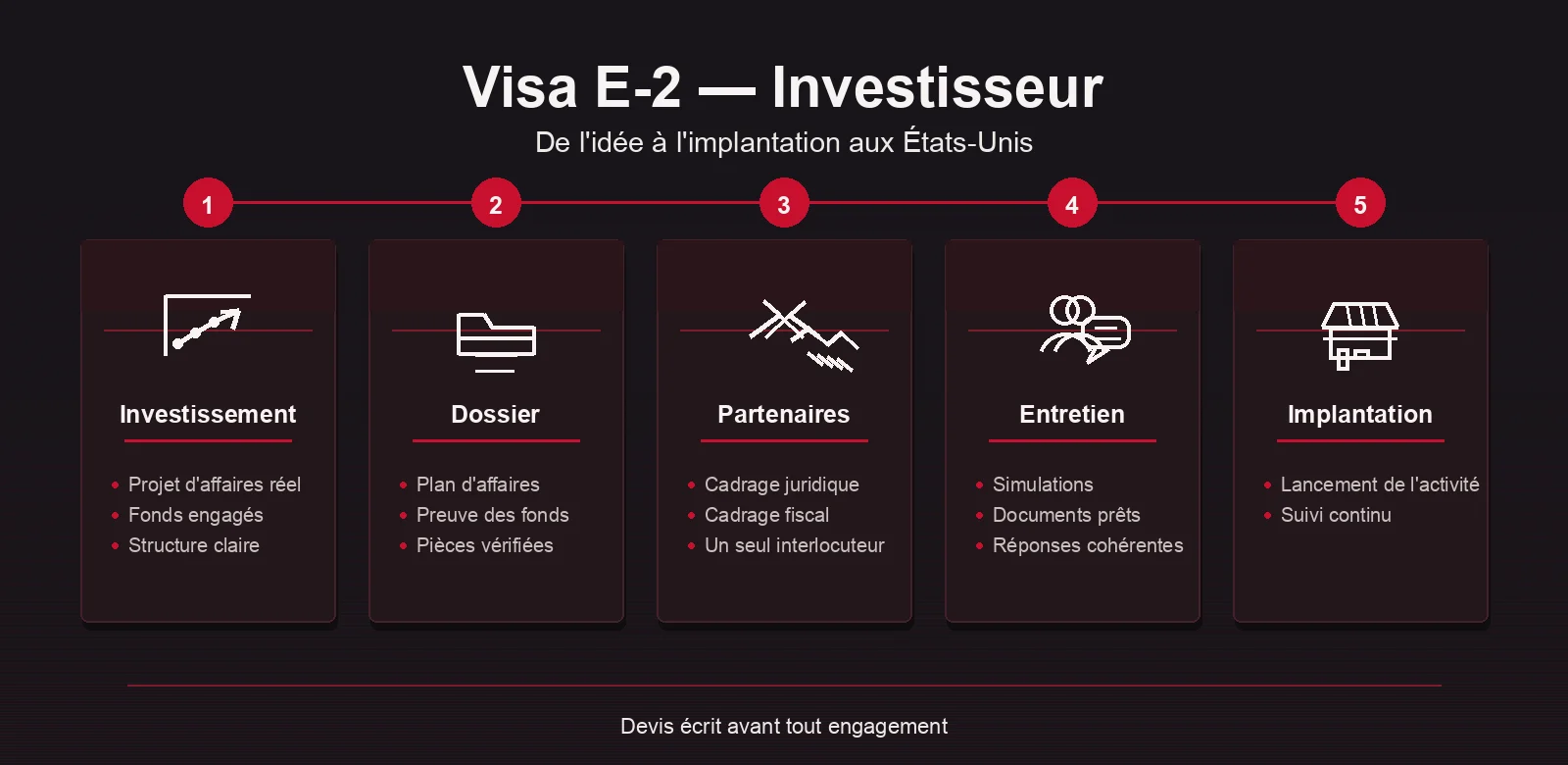 Infographie : les cinq étapes d'un projet E-2 — investissement, dossier, partenaires, entretien, implantation