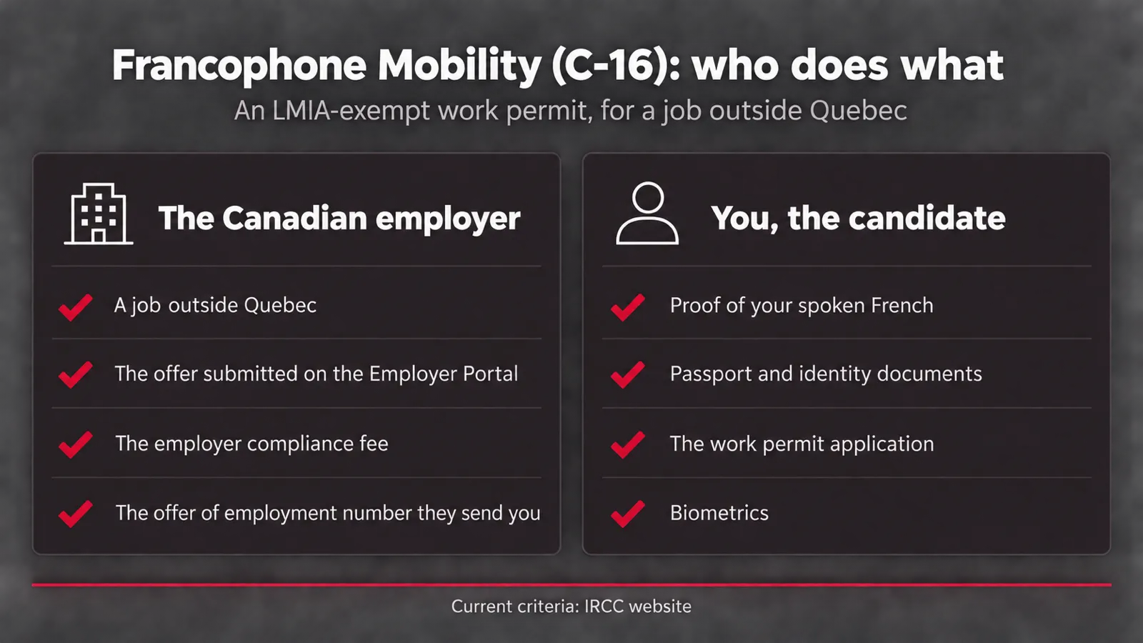 Infographic: who does what in a Francophone Mobility (C-16) file — the Canadian employer offers a job outside Quebec, submits the offer on the Employer Portal and sends the offer of employment number; the employer compliance fee is paid to IRCC; the candidate provides proof of spoken French, passport and identity documents, files the work permit application and gives biometrics