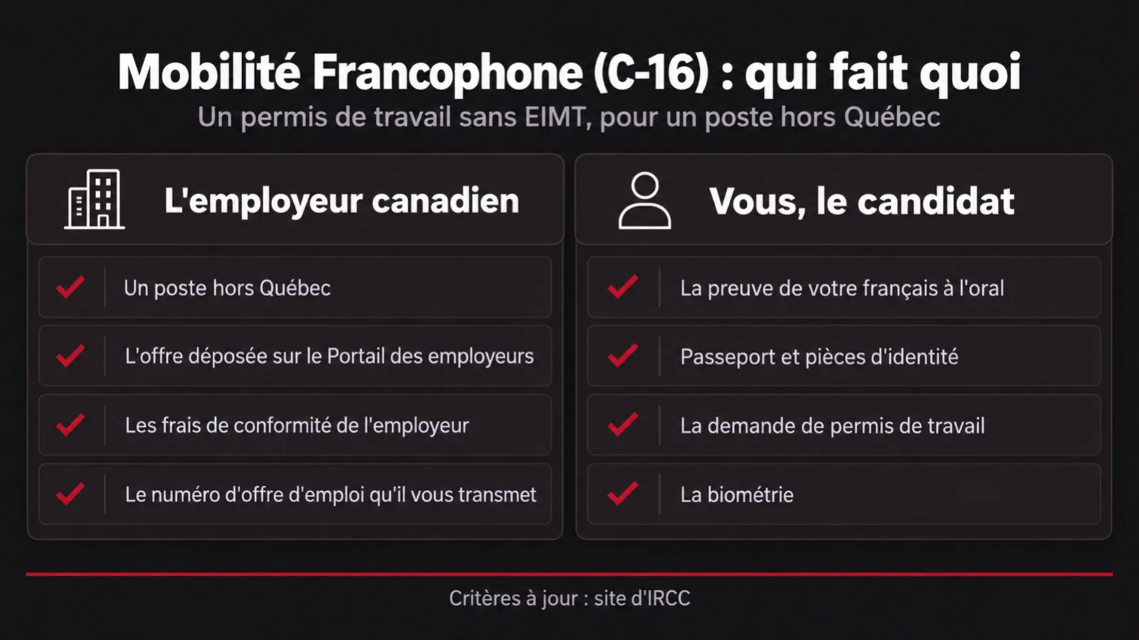 Infographie : qui fait quoi dans un dossier Mobilité Francophone (C-16) — l'employeur canadien propose un poste hors Québec, dépose l'offre sur le Portail des employeurs et transmet le numéro d'offre d'emploi ; les frais relatifs à la conformité de l'employeur sont versés à IRCC ; le candidat fournit la preuve de son français à l'oral, son passeport et ses pièces d'identité, dépose la demande de permis de travail et donne ses données biométriques