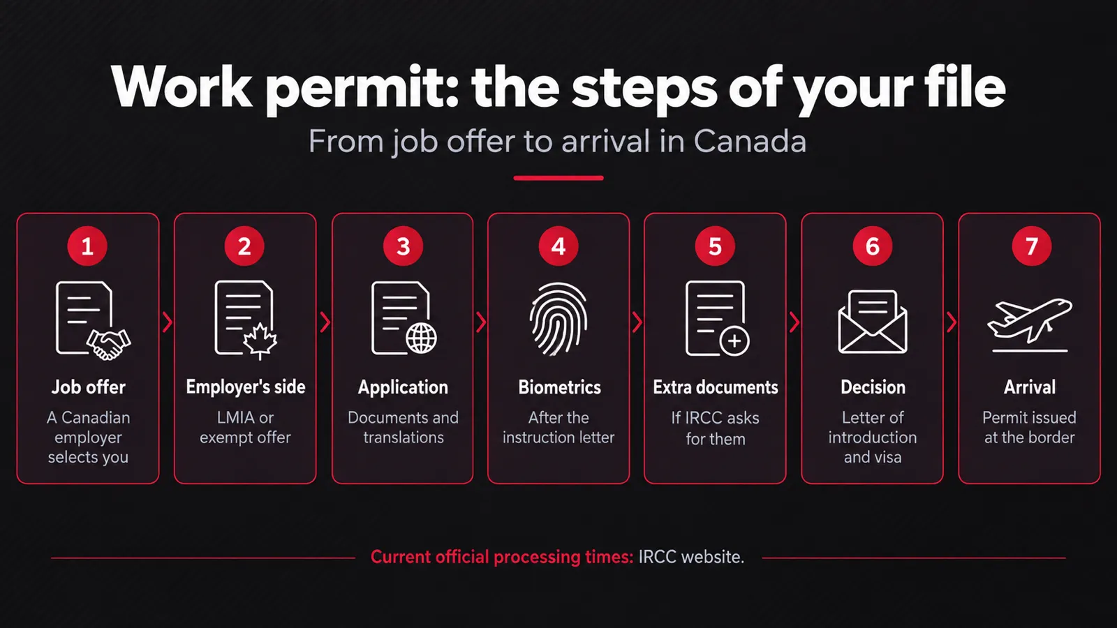 Infographic: the seven steps of a work permit file — job offer, employer's side (LMIA or exempt offer), application with documents and translations, biometrics after the instruction letter, extra documents if IRCC asks, decision with letter of introduction and visa (or eTA, as the case may be), arrival and permit issued at the border; current official processing times on the IRCC website