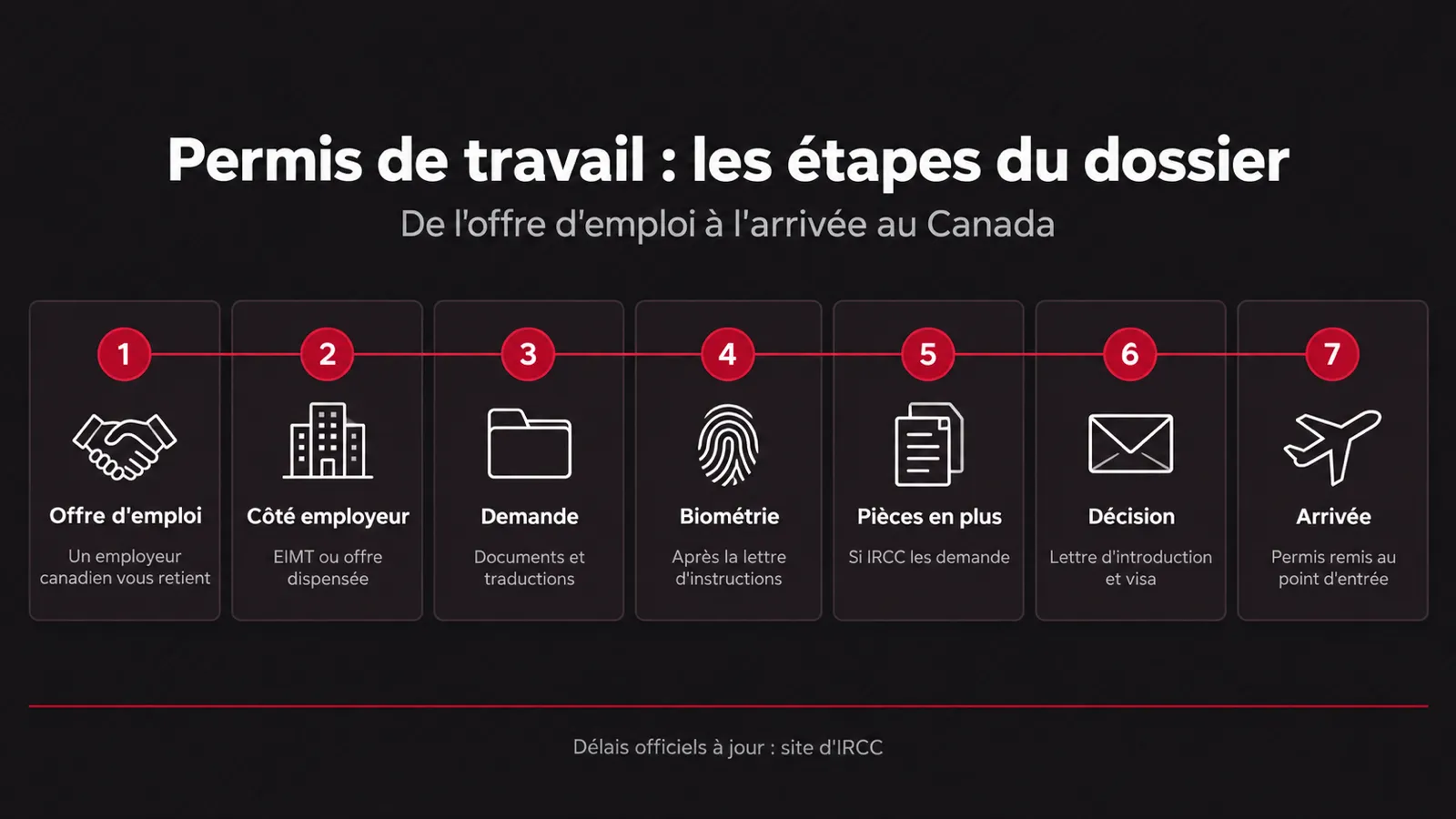 Infographie : les sept étapes d'un dossier de permis de travail — offre d'emploi, côté employeur (EIMT ou offre dispensée), demande avec documents et traductions, biométrie après la lettre d'instructions, pièces supplémentaires si IRCC les demande, décision avec lettre d'introduction et visa (ou AVE selon le cas), arrivée et permis remis au point d'entrée ; délais officiels à jour sur le site d'IRCC