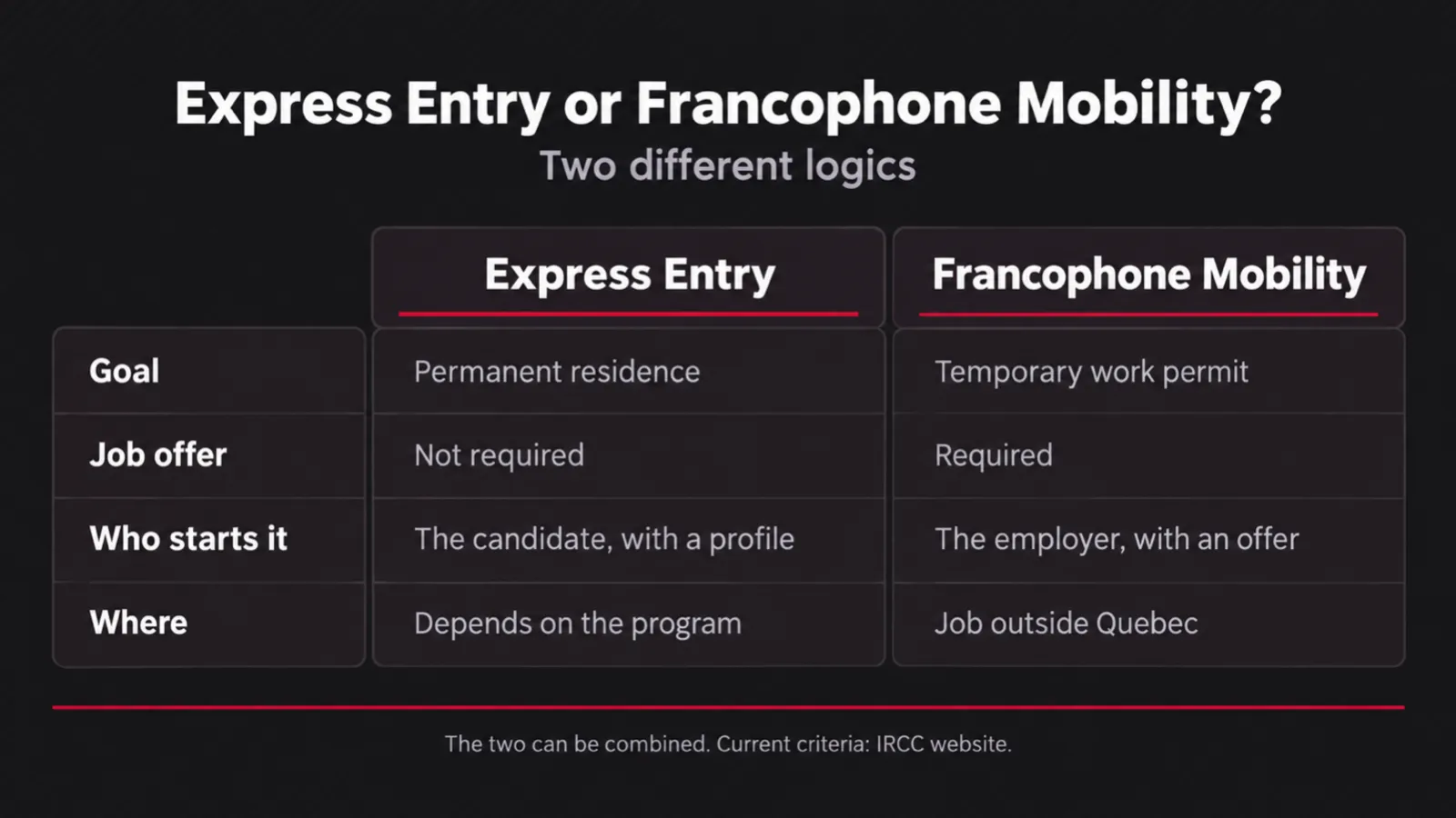 Comparison table: Express Entry targets permanent residence, no job offer required, started by the candidate; Francophone Mobility is a temporary work permit, job offer required, for a job outside Quebec