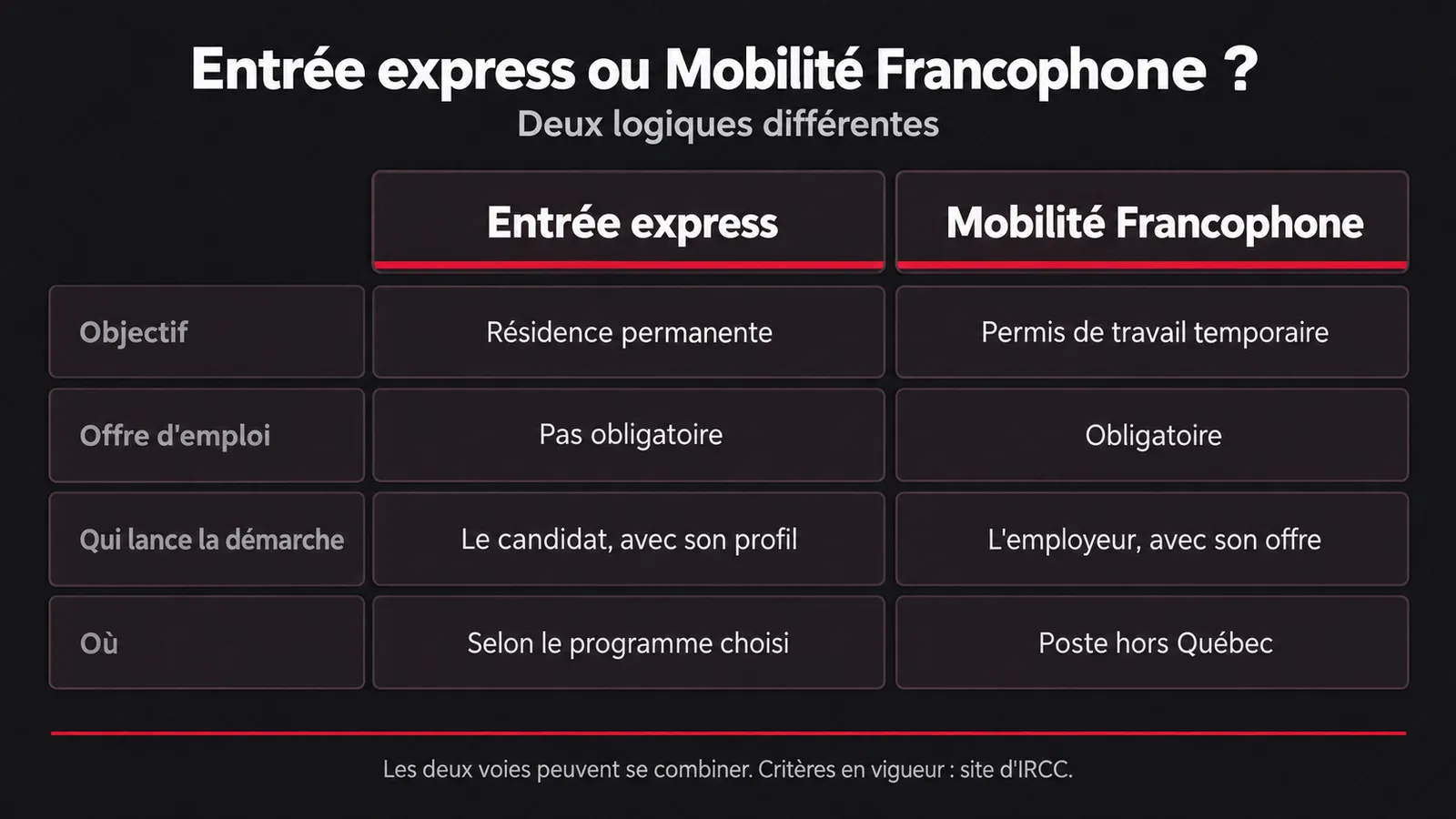 Tableau comparatif : Entrée express vise la résidence permanente, sans offre d'emploi obligatoire, à l'initiative du candidat ; la Mobilité Francophone est un permis de travail temporaire, avec une offre d'emploi obligatoire, pour un poste hors Québec