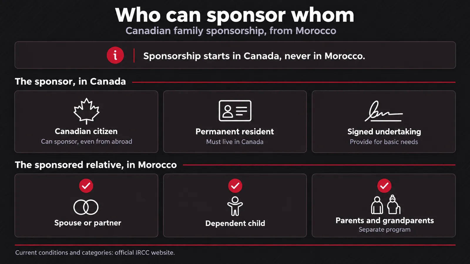 Who can sponsor whom. Sponsorship starts in Canada, never in Morocco. The sponsor, in Canada: Canadian citizen, can sponsor even from abroad; permanent resident, must live in Canada; signed undertaking, provide for basic needs. The sponsored relative, in Morocco: spouse or partner; dependent child; parents and grandparents, separate program. Current conditions and categories: official IRCC website.