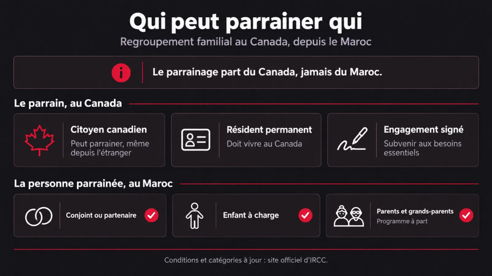 Qui peut parrainer qui. Le parrainage part du Canada, jamais du Maroc. Le parrain, au Canada : citoyen canadien, peut parrainer même depuis l'étranger ; résident permanent, doit vivre au Canada ; engagement signé, subvenir aux besoins essentiels. La personne parrainée, au Maroc : conjoint ou partenaire ; enfant à charge ; parents et grands-parents, programme à part. Conditions et catégories à jour : site officiel d'IRCC.