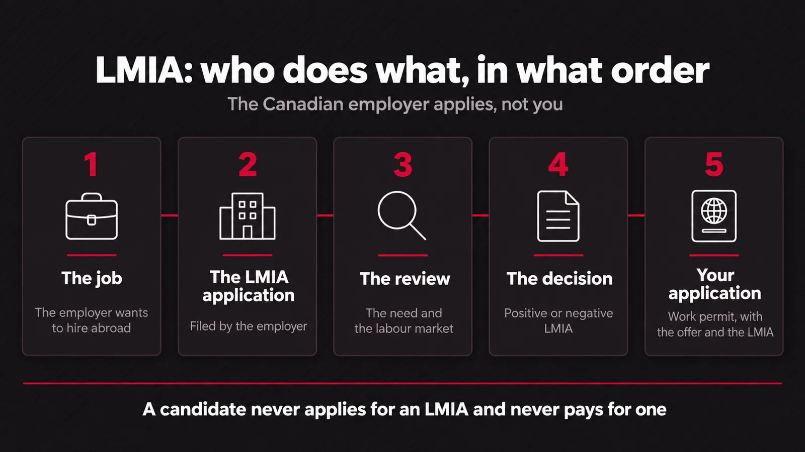Infographic: the five steps of an LMIA — the employer wants to hire abroad, files the LMIA application, the review covers the need and the labour market, the decision is positive or negative, then the candidate files the work permit application with the offer and the LMIA; a candidate never applies for an LMIA and never pays for one