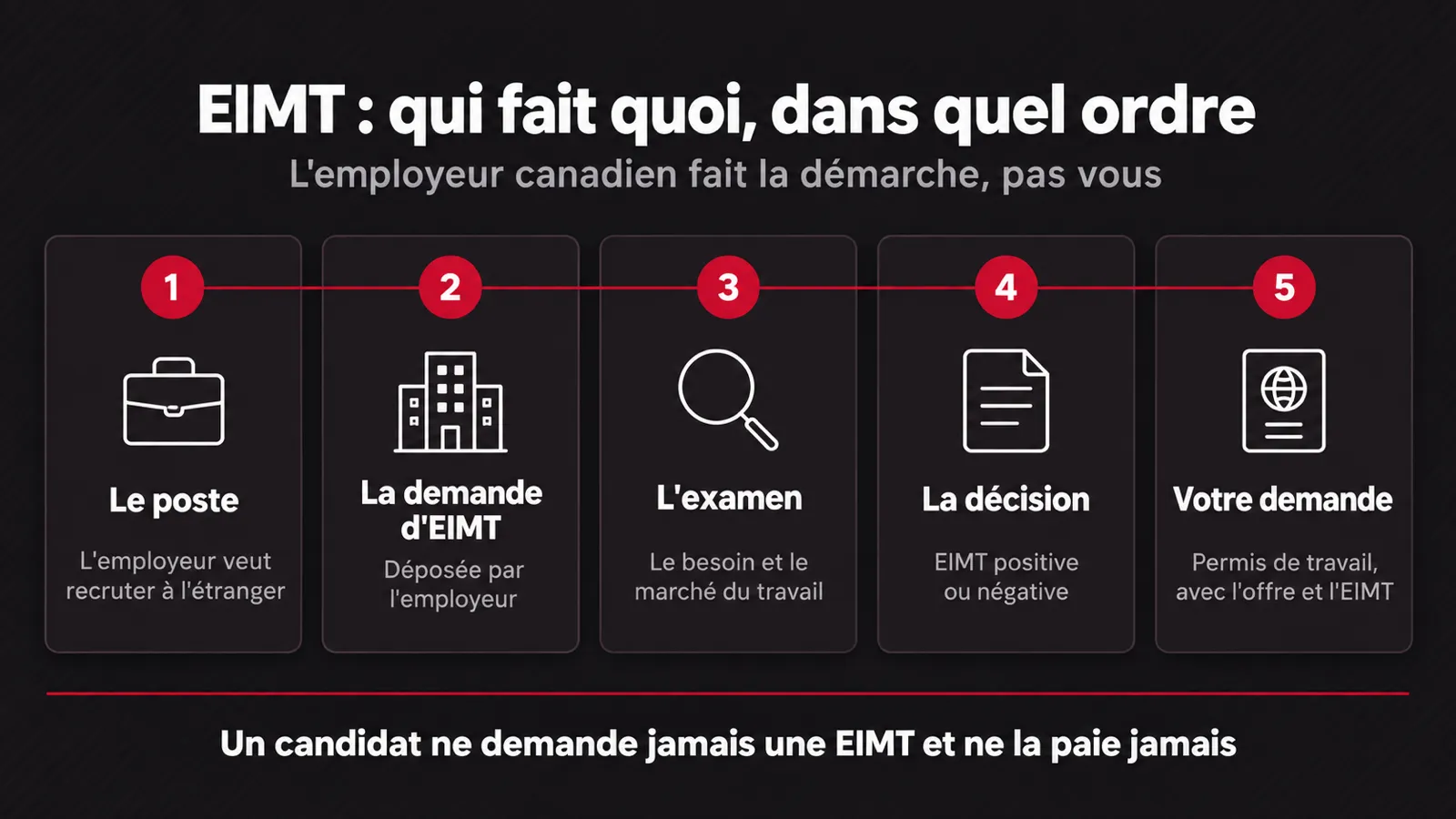 Infographie : les cinq étapes d'une EIMT — l'employeur veut recruter à l'étranger, il dépose la demande d'EIMT, l'examen porte sur le besoin et le marché du travail, la décision est positive ou négative, puis le candidat dépose sa demande de permis de travail avec l'offre et l'EIMT ; un candidat ne demande jamais une EIMT et ne la paie jamais