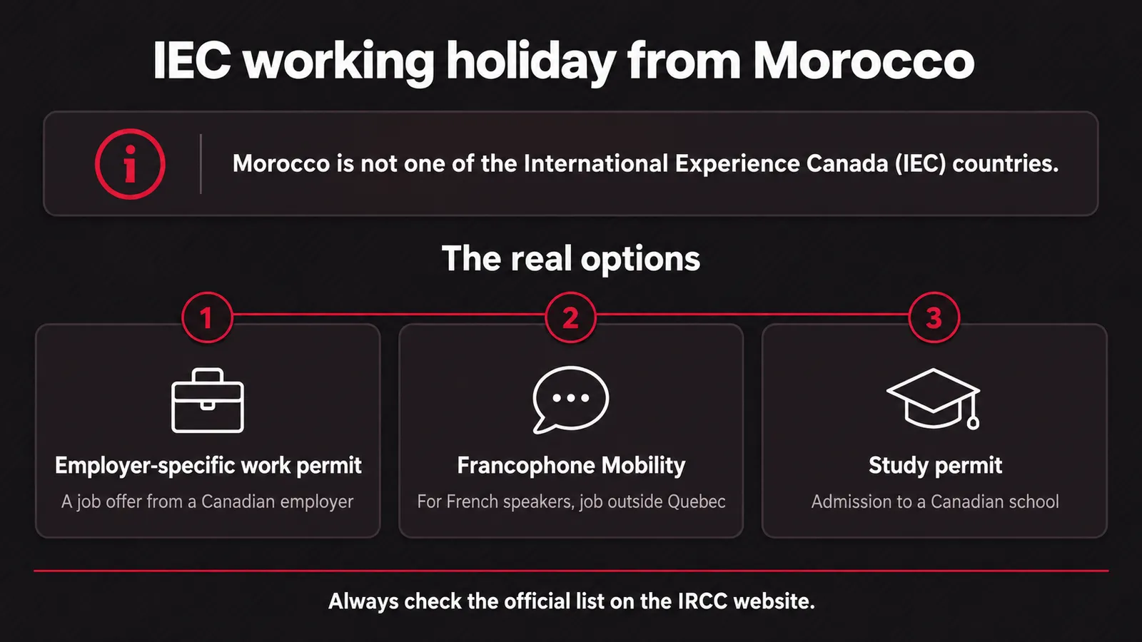 Infographic: Morocco is not an International Experience Canada country; the three real options are an employer-specific work permit, Francophone Mobility for a job outside Quebec, and a study permit