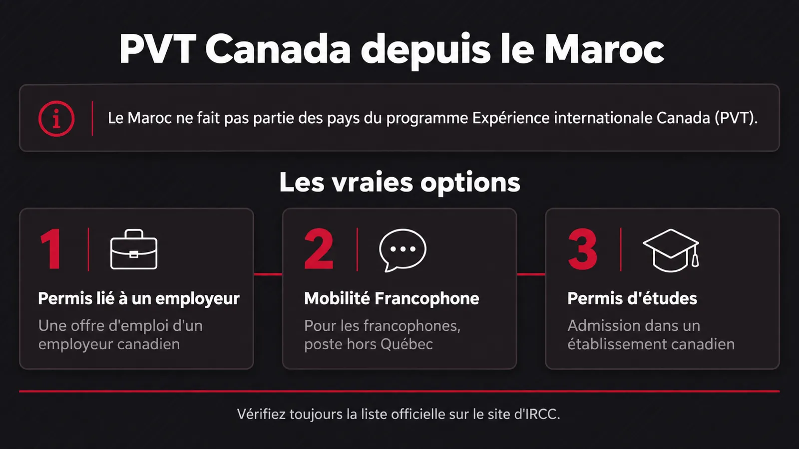 Infographie : le Maroc ne fait pas partie des pays du programme Expérience internationale Canada ; les trois vraies options sont le permis lié à un employeur, la Mobilité Francophone pour un poste hors Québec et le permis d'études
