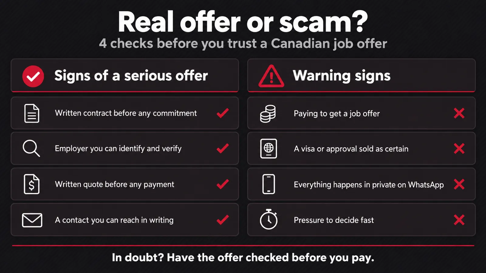 Infographic: four signs of a serious offer (written contract, verifiable employer, written quote before any payment, a contact reachable in writing) and four warning signs (paying for a job offer, a visa sold as certain, everything in private on WhatsApp, pressure to decide fast)