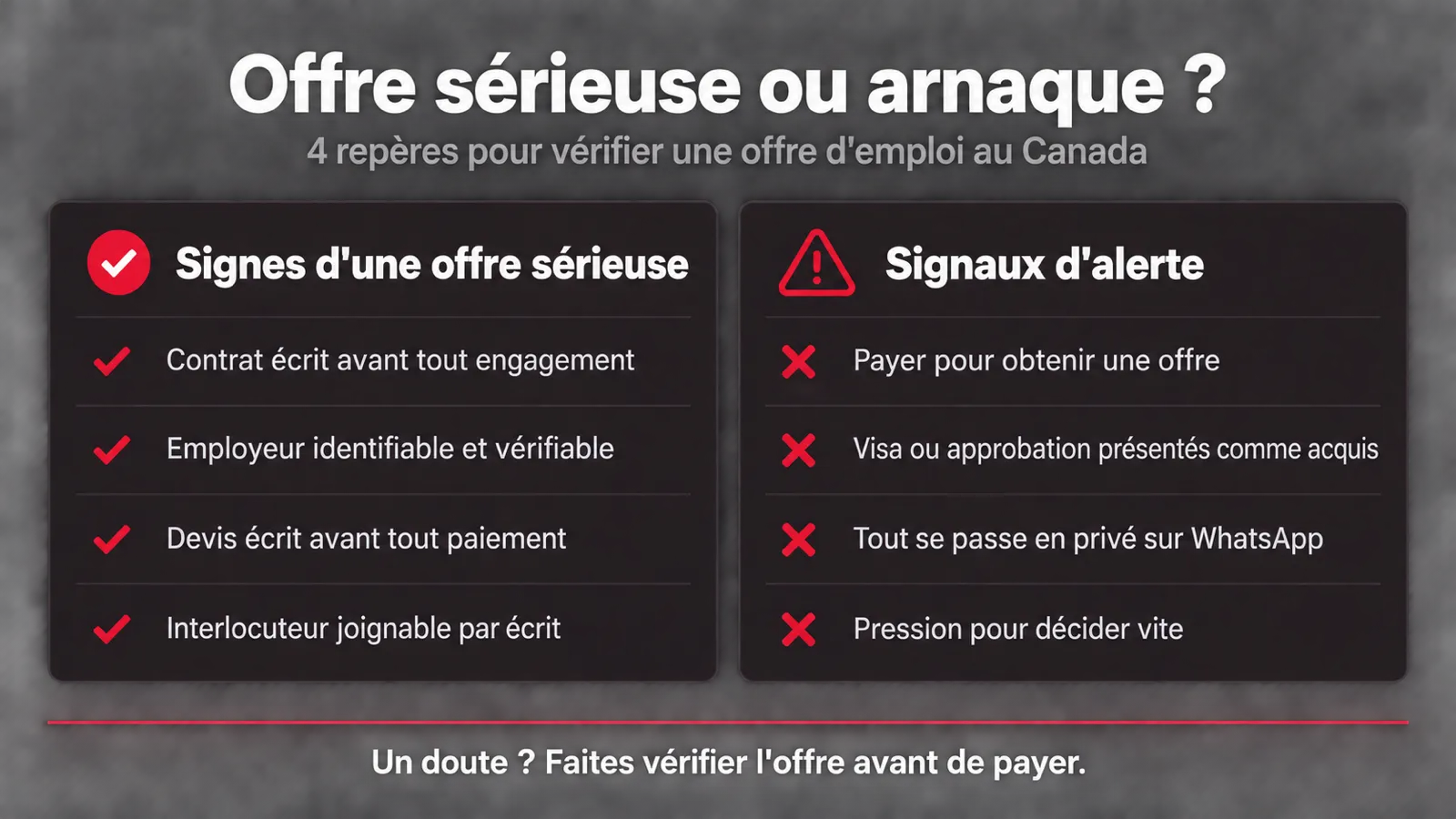 Infographie : quatre signes d'une offre sérieuse (contrat écrit, employeur vérifiable, devis écrit avant tout paiement, interlocuteur joignable par écrit) et quatre signaux d'alerte (payer pour obtenir une offre, visa présenté comme acquis, échanges uniquement en privé sur WhatsApp, pression pour décider vite)