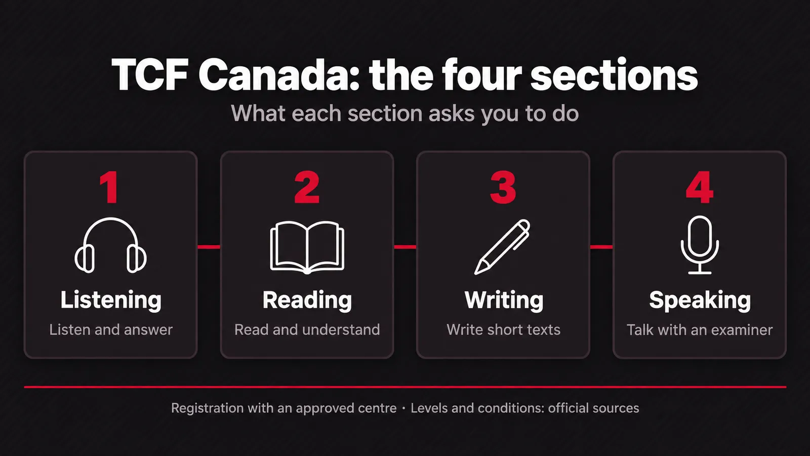 Infographic: the four sections of the TCF Canada — listening comprehension (listen and answer), reading comprehension (read and understand), writing (write short texts) and speaking (talk with an examiner); registration with an approved centre, levels and conditions on the official sources