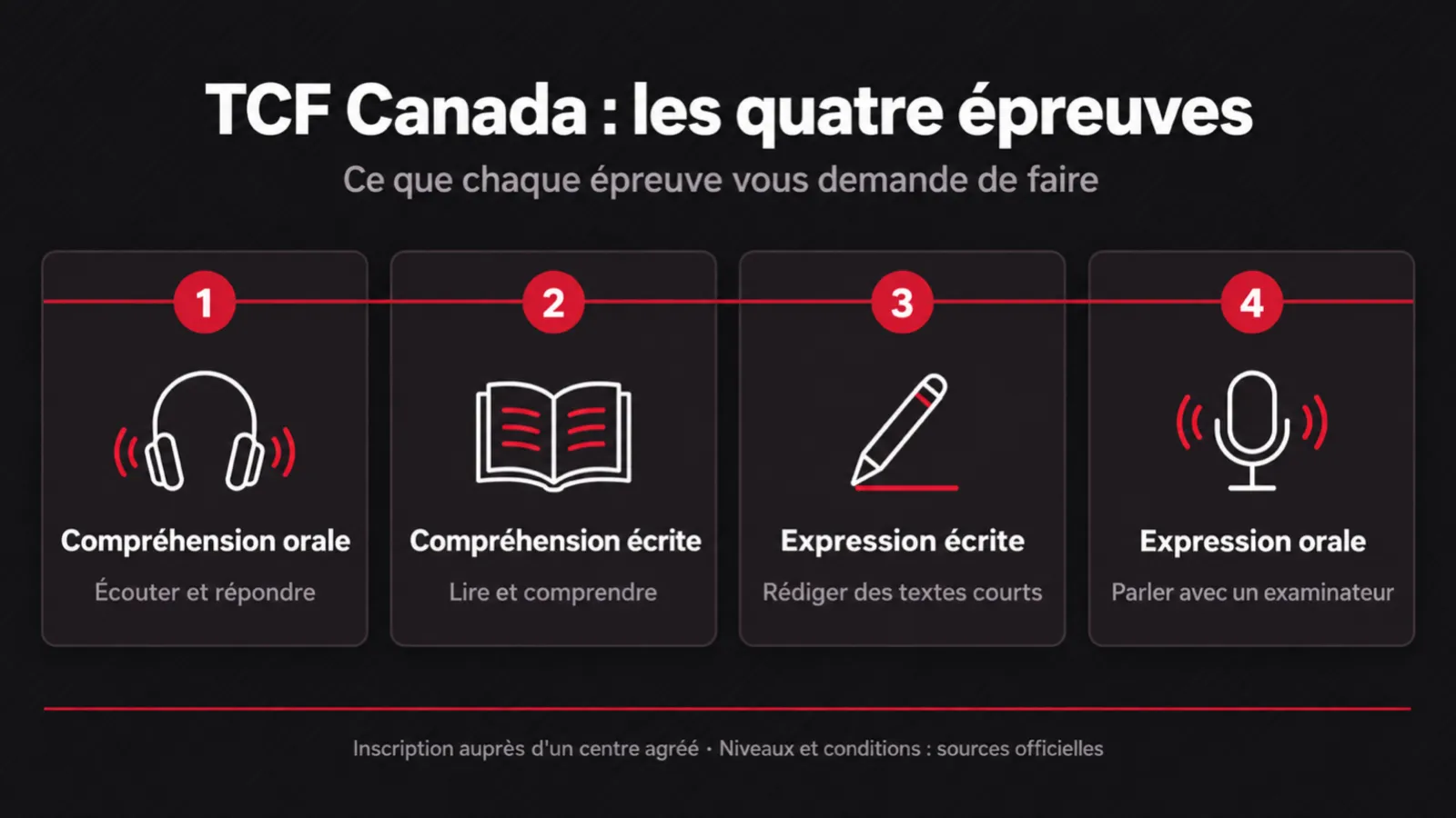 Infographie : les quatre épreuves du TCF Canada — compréhension orale (écouter et répondre), compréhension écrite (lire et comprendre), expression écrite (rédiger des textes courts) et expression orale (parler avec un examinateur) ; inscription auprès d'un centre agréé, niveaux et conditions sur les sources officielles