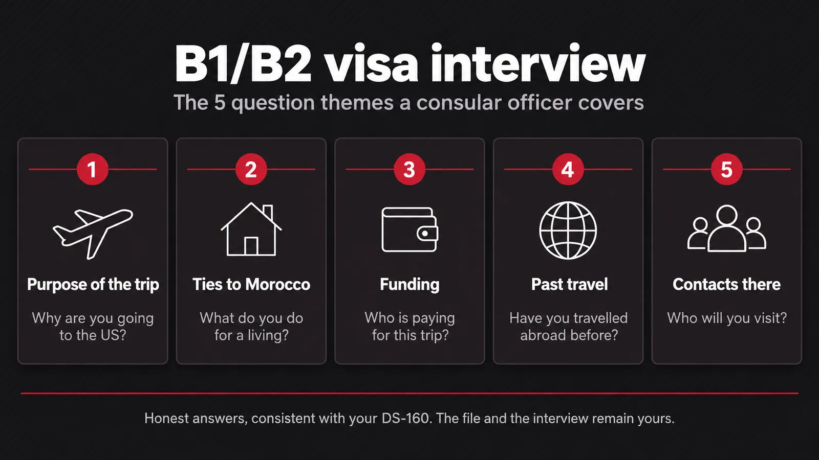 Infographic: the five B1/B2 interview question themes — purpose of the trip, ties to Morocco, funding, past travel, contacts in the US