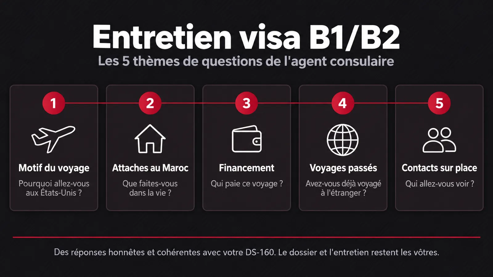 Infographie : les cinq thèmes de questions de l'entretien B1/B2 — motif du voyage, attaches au Maroc, financement, voyages passés, contacts sur place