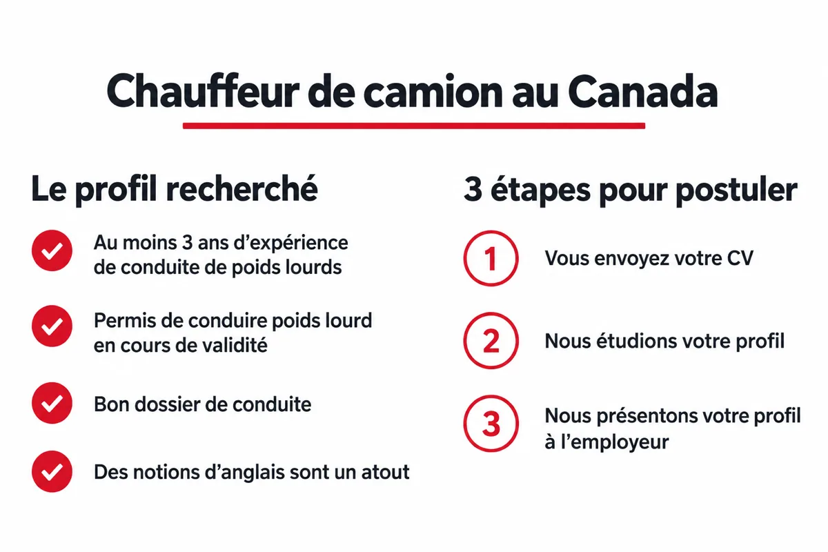 Infographie : le profil recherché et les trois étapes pour postuler.