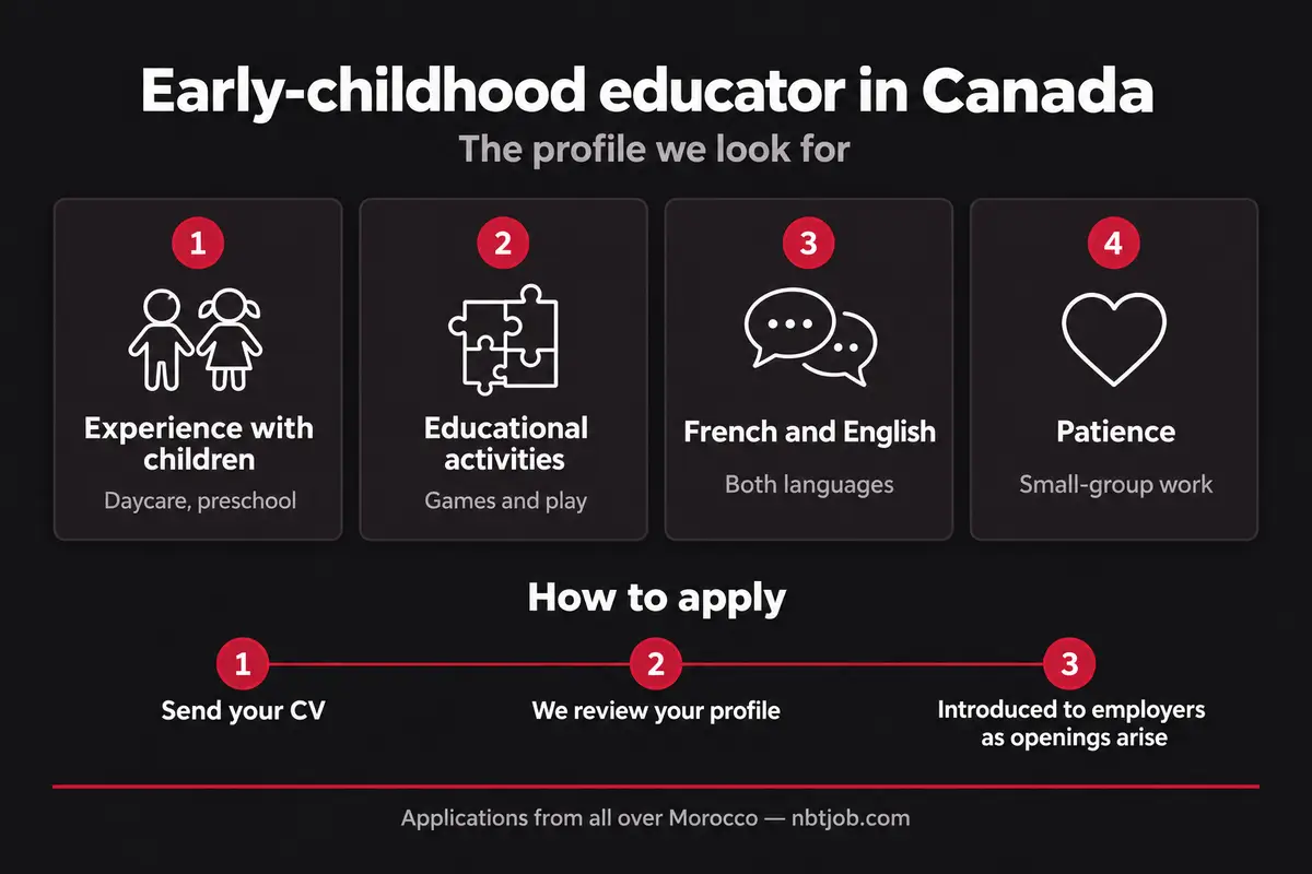 Infographic: the profile we look for and the three steps to apply.