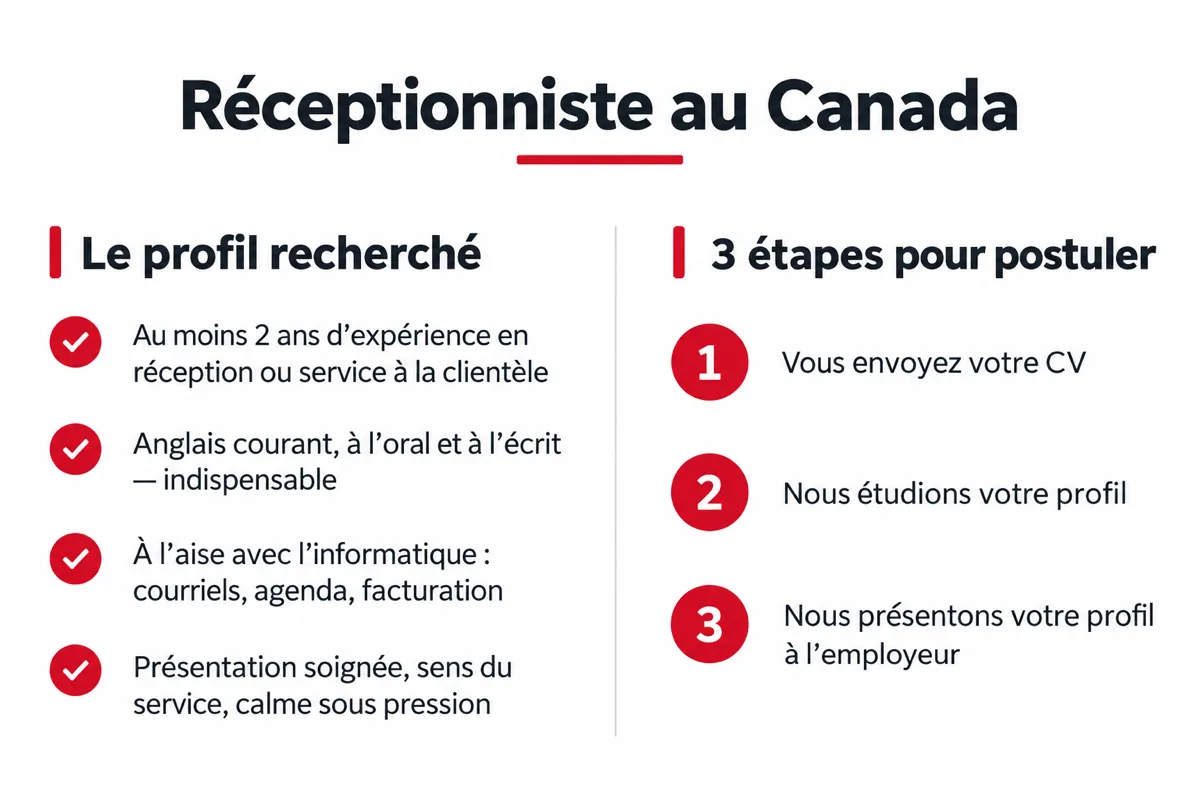 Infographie : le profil recherché et les trois étapes pour postuler.