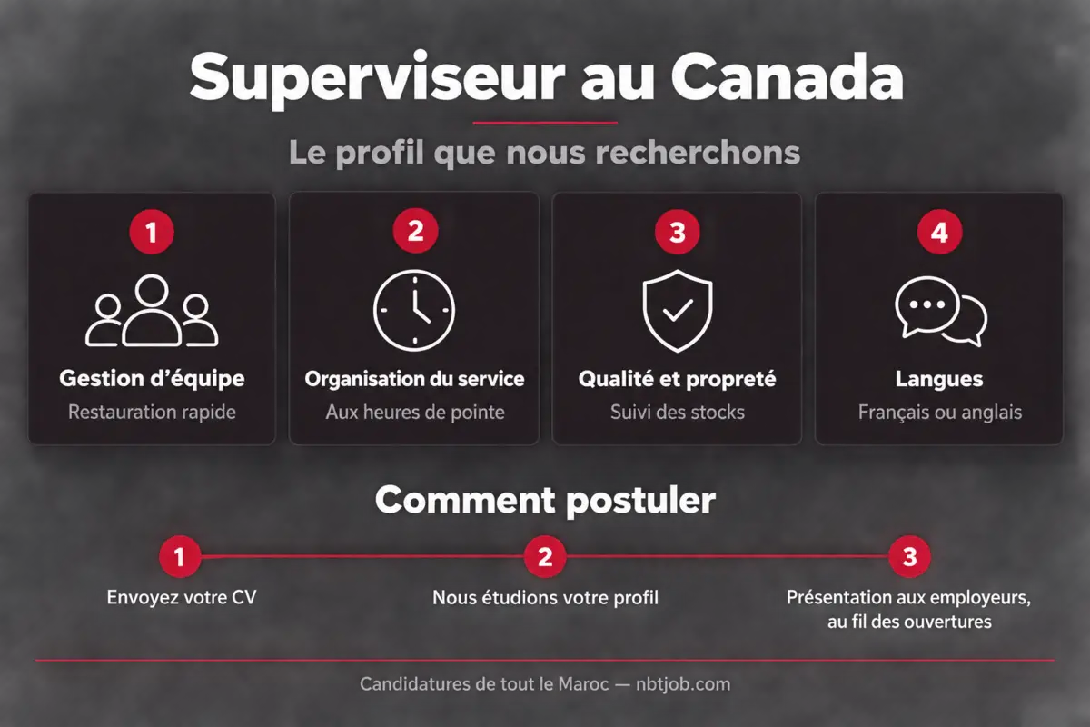Infographie : le profil recherché et les trois étapes pour postuler.