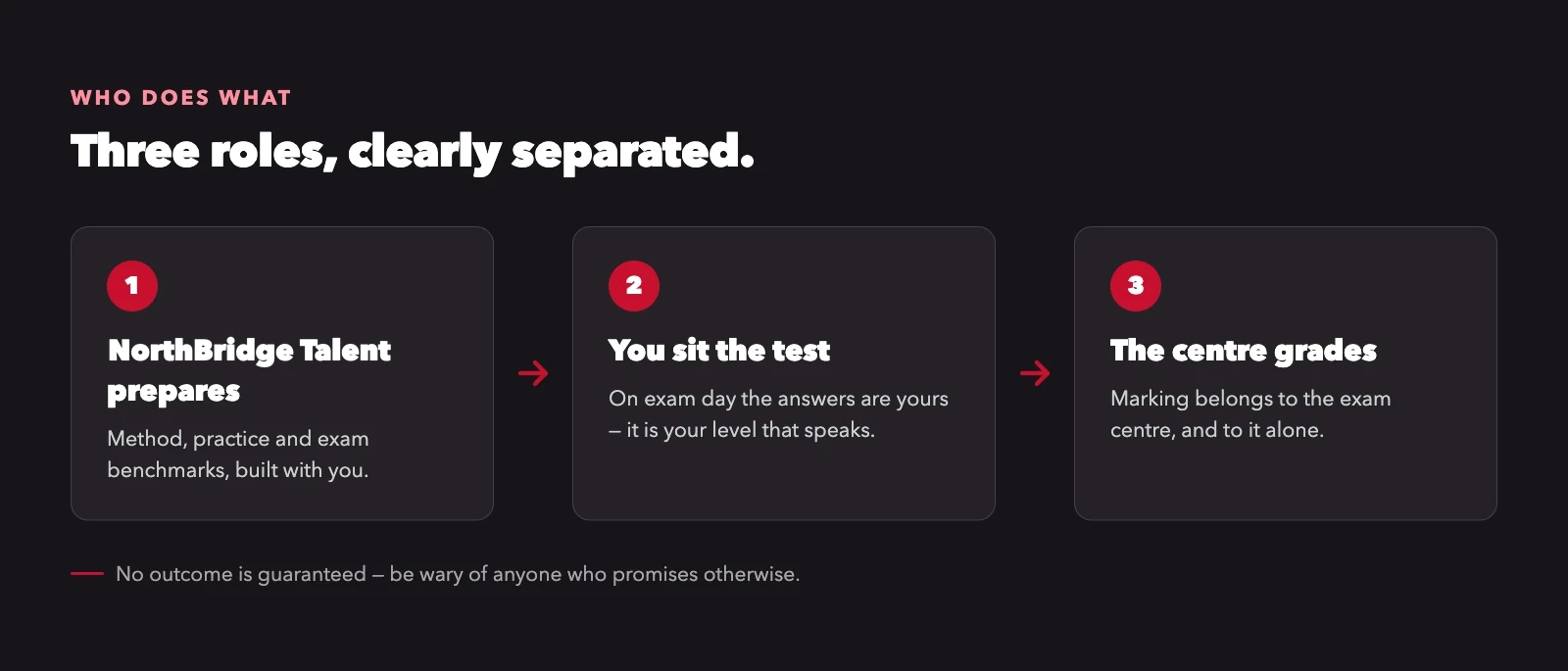 Three-step diagram: NorthBridge Talent prepares with you, you sit the test, the exam centre grades.
