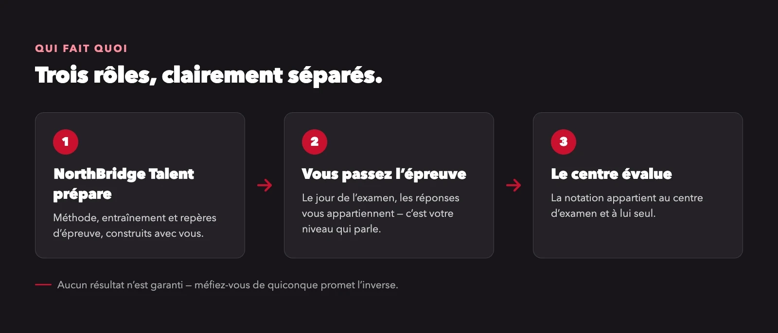 Schéma en trois étapes : NorthBridge Talent prépare avec vous, vous passez l’épreuve, le centre d’examen évalue.