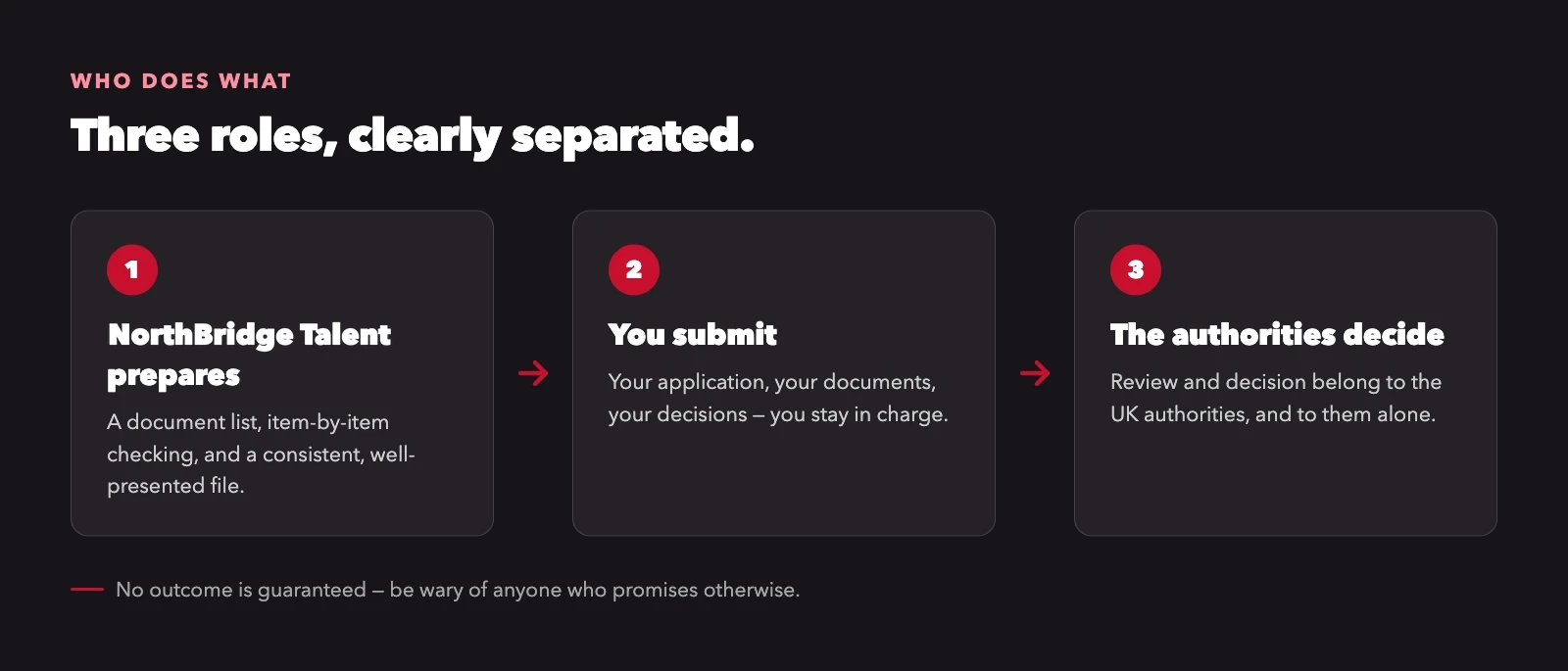 Three-step diagram: NorthBridge Talent prepares the file, you submit the application, the UK authorities decide.