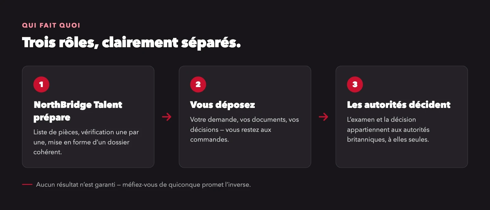Schéma en trois étapes : NorthBridge Talent prépare le dossier, vous déposez la demande, les autorités britanniques décident.
