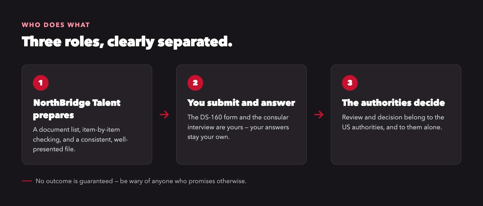 Three-step diagram: NorthBridge Talent prepares the file, you submit the application and attend the interview, the US authorities decide.