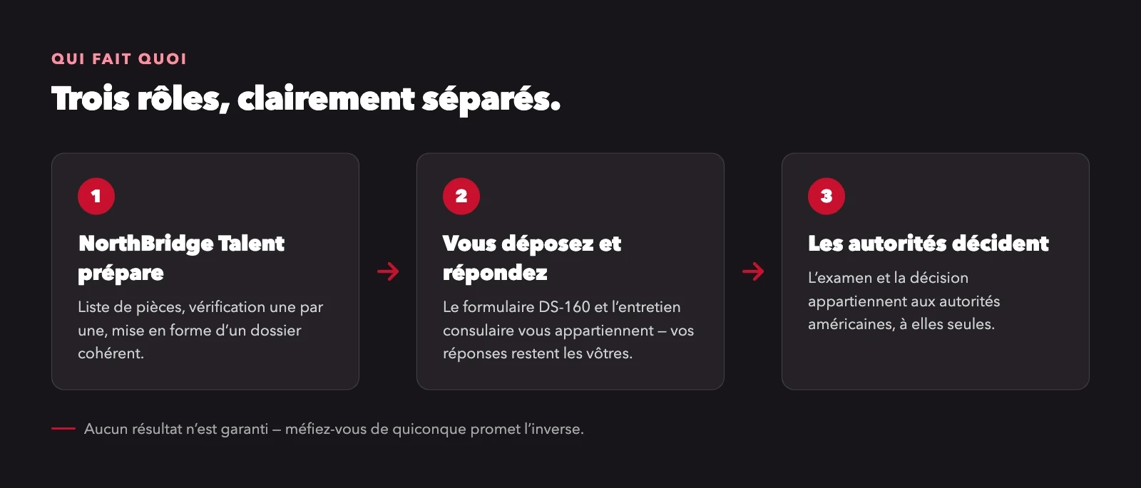 Schéma en trois étapes : NorthBridge Talent prépare le dossier, vous déposez la demande et passez l’entretien, les autorités américaines décident.